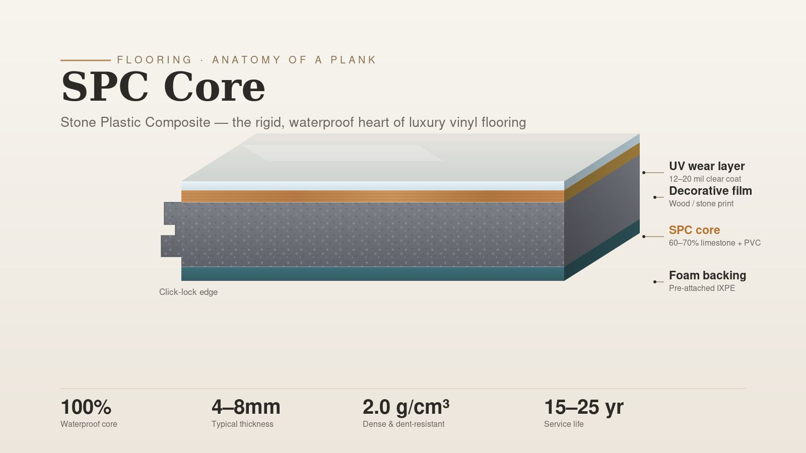 SPC core flooring planks showing rigid stone plastic composite construction for waterproof luxury vinyl flooring